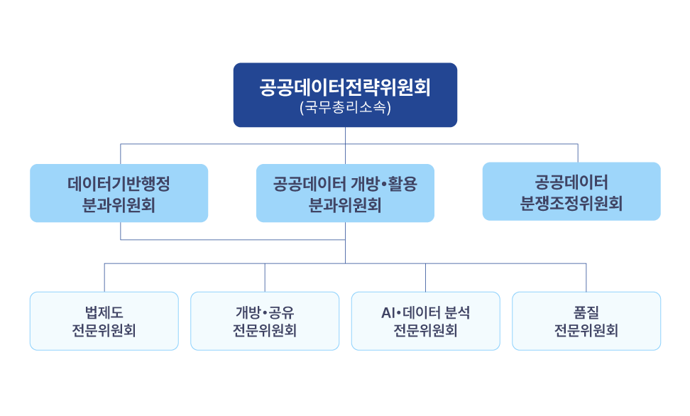 상위 조직 : 공공데이터전략위원회(국무총리 소속), 중간 조직 : 데이터기반행정 분과위원회, 공공데이터 개방/활용분과위원회, 공공데이터분쟁조정위원회,
                             하위 조직 : 법제도/서비스 전문위원회, 개방/공유 전문위원회, AI/데이터 분석 전문위원회, 품질 전문위원회.png