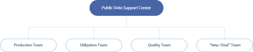 Open Data Center Organization chart